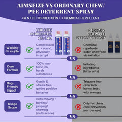 AIMSEIZE dog corrector spray emits a hiss sound to deter barking and jumping