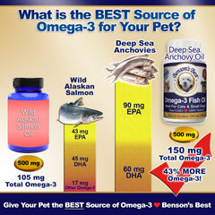 Benson's Best Omega-3 capsules closeup shows easy-to-swallow softgels for pets.