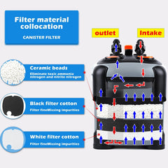 CANVUNTHY external canister filter adjustable-flow design helps tailor circulation to tank size