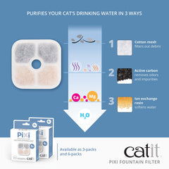 Catit PIXI purification steps illustration highlighting three-stage filtration.