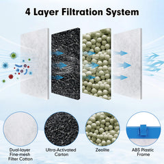 Fishkeeper four-layer filtration close-up highlights debris capture and odor control for clean water.