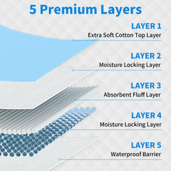 FRONTLINE Puppy Pads 22x22 80-pack close-up of multi-layer absorbent core for fast liquid lock