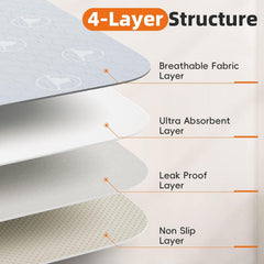 PJYuCien Washable Pee Pad 4-layer protection highlighting leak defense and quick-dry core