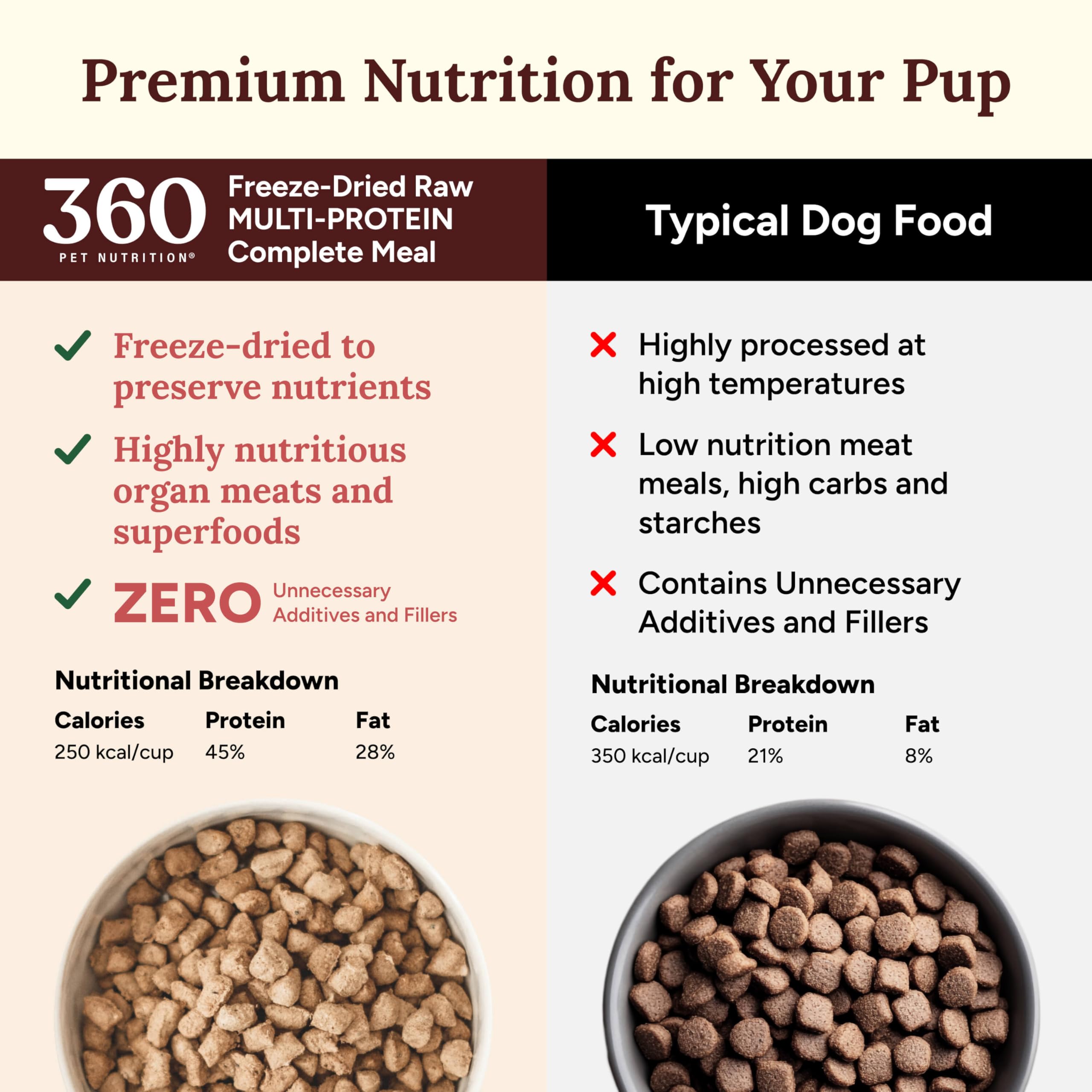 360 Pet Nutrition freeze-dried raw dog food kibble texture; bite-sized portions.
