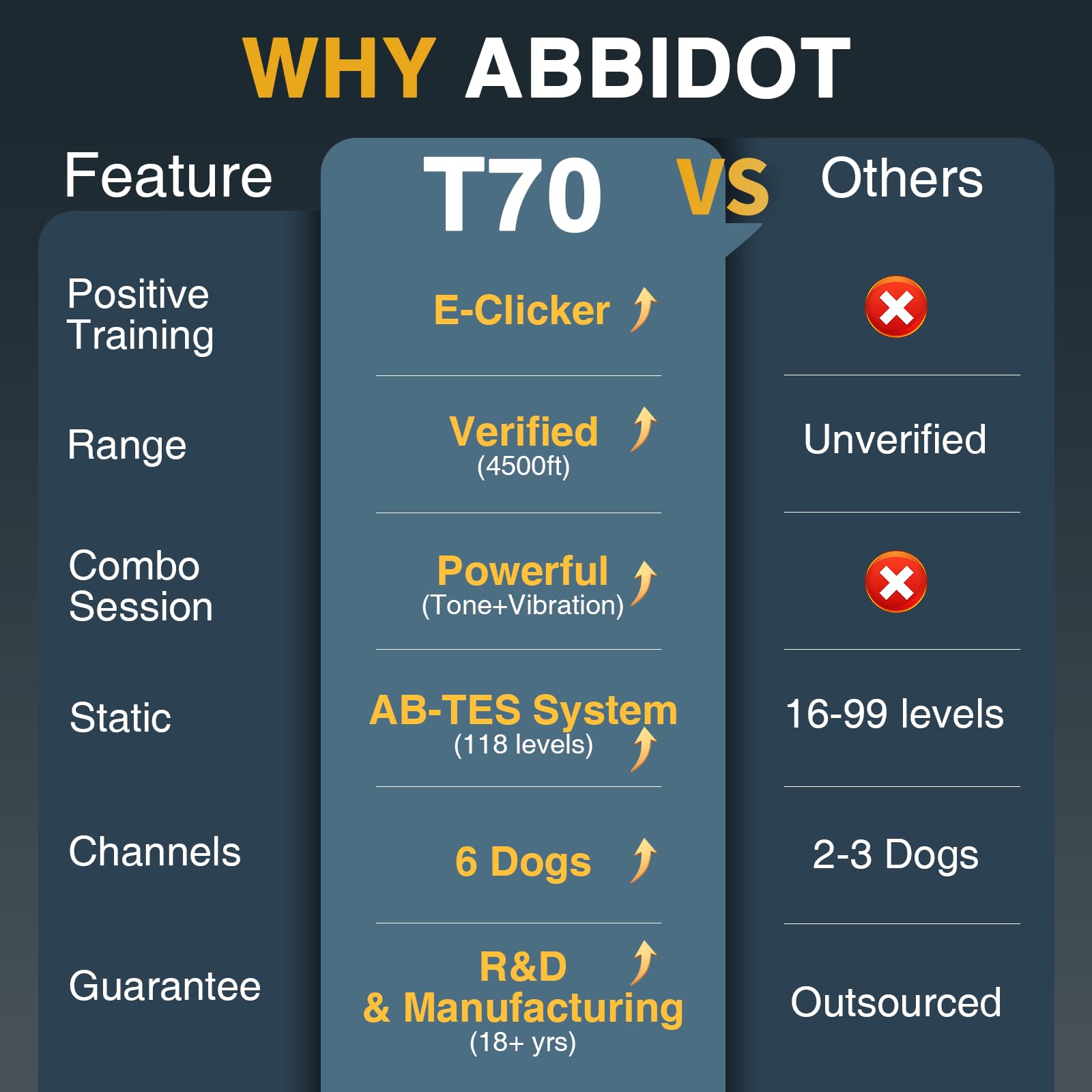 ABBIDOT remote control display for quick, clear training adjustments.