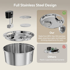 Aetherika 7L capacity fountain ready for large dogs and multiple pets.