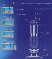 ALEGI Aquarium Bio Sponge Filter Kit check valve and Y-connector enabling safe outages.