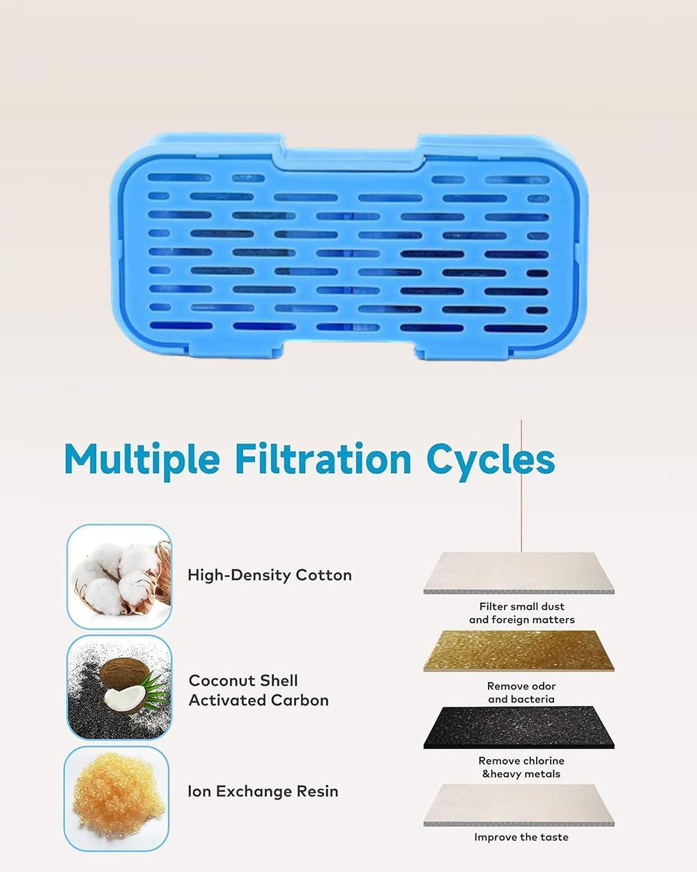 AOOGITF cat fountain filter four-layer filtration illustrates multi-layer protection for clear water.
