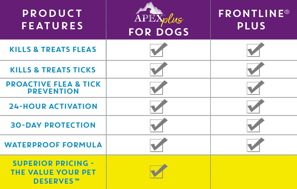Apex Plus-3-month-supply highlights extended coverage for seasonal prevention.
