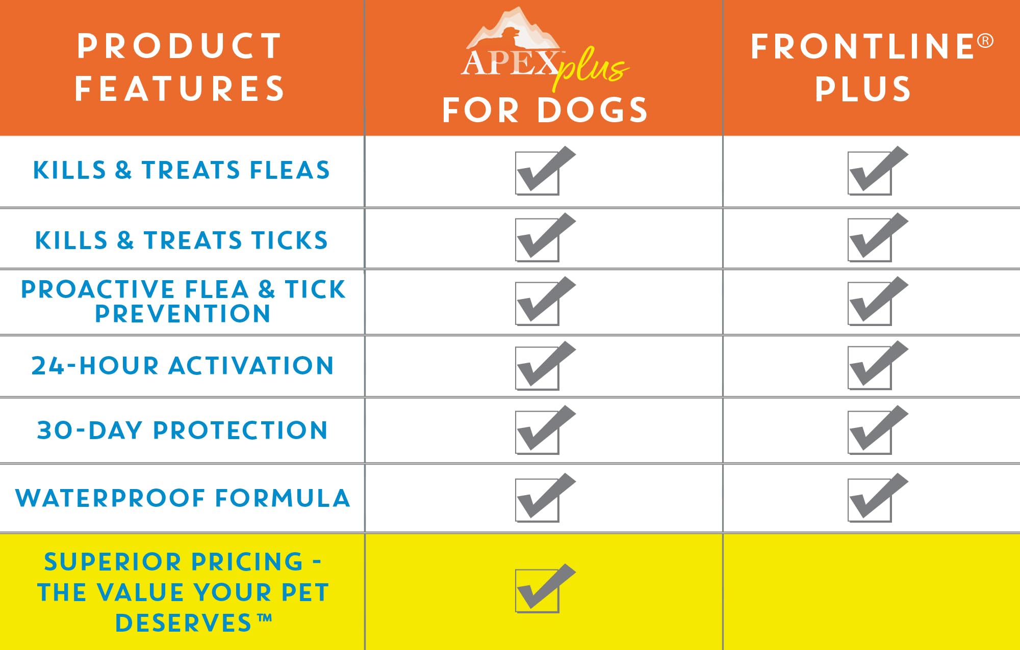 Apex Plus three-month-supply box shows comprehensive plan for pet care.