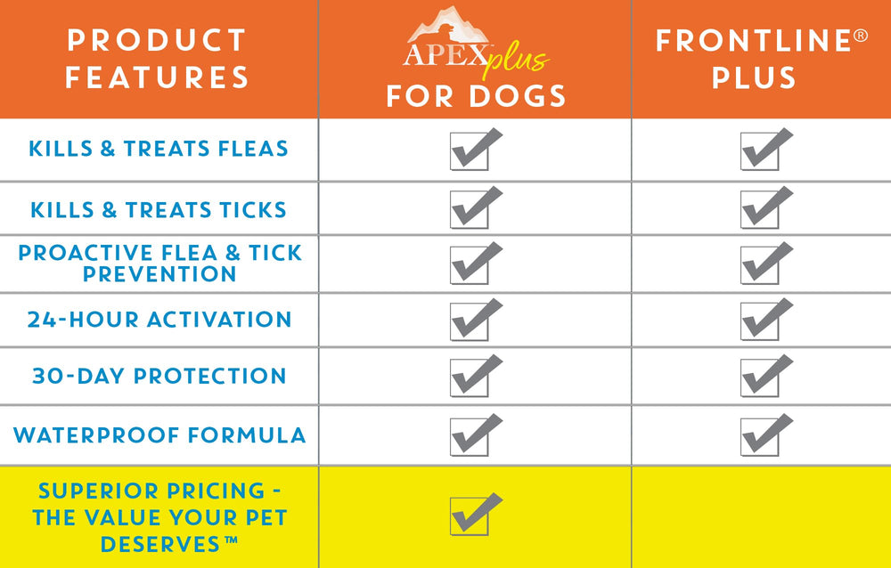 Apex Plus three-month-supply box shows comprehensive plan for pet care.