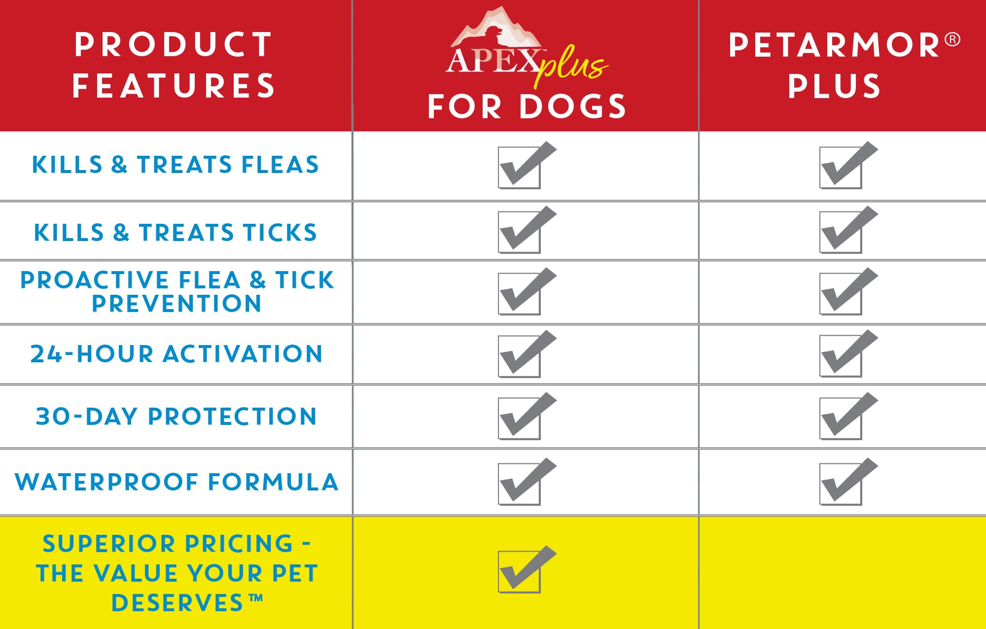 APEX PLUS XL weight guidelines illustrate XL dog dosing.
