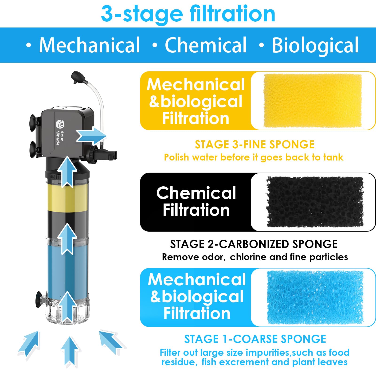 AquaMiracle coarse-sponge removes large debris to reduce waste buildup.