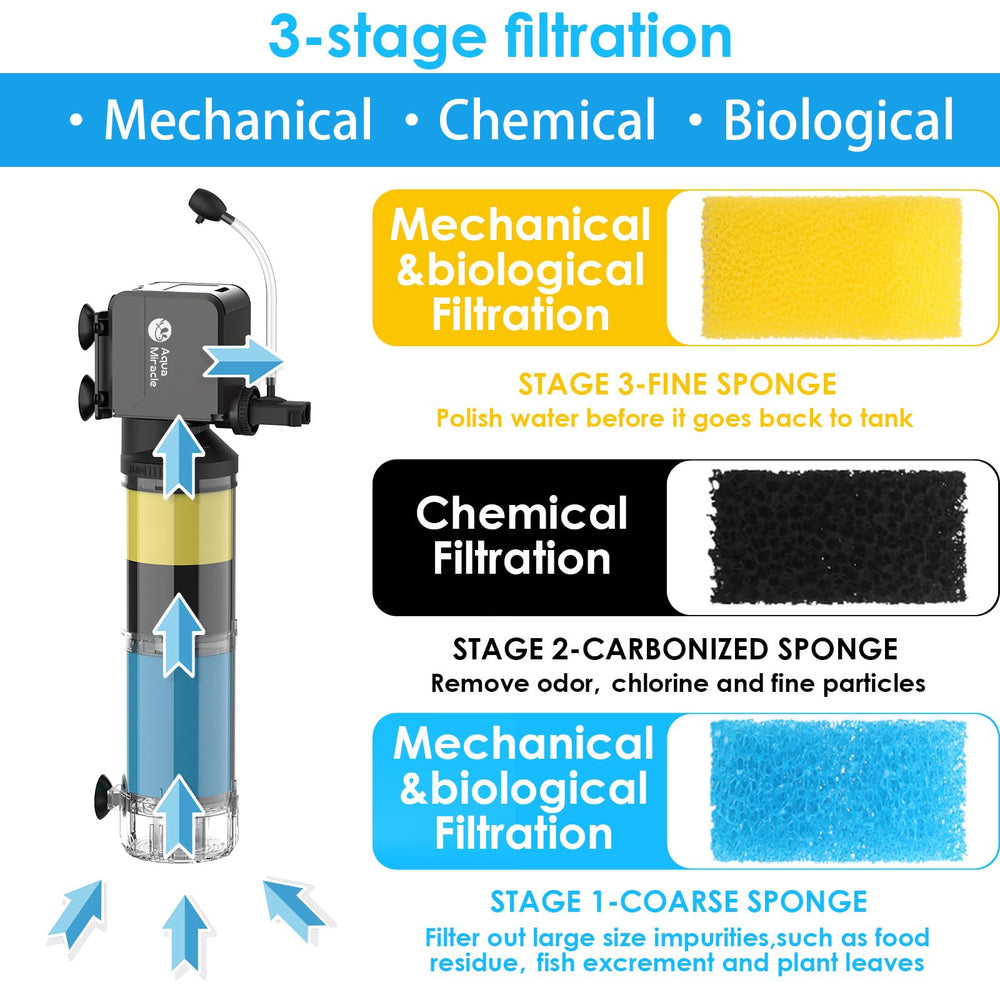 AquaMiracle coarse-sponge removes large debris to reduce waste buildup.