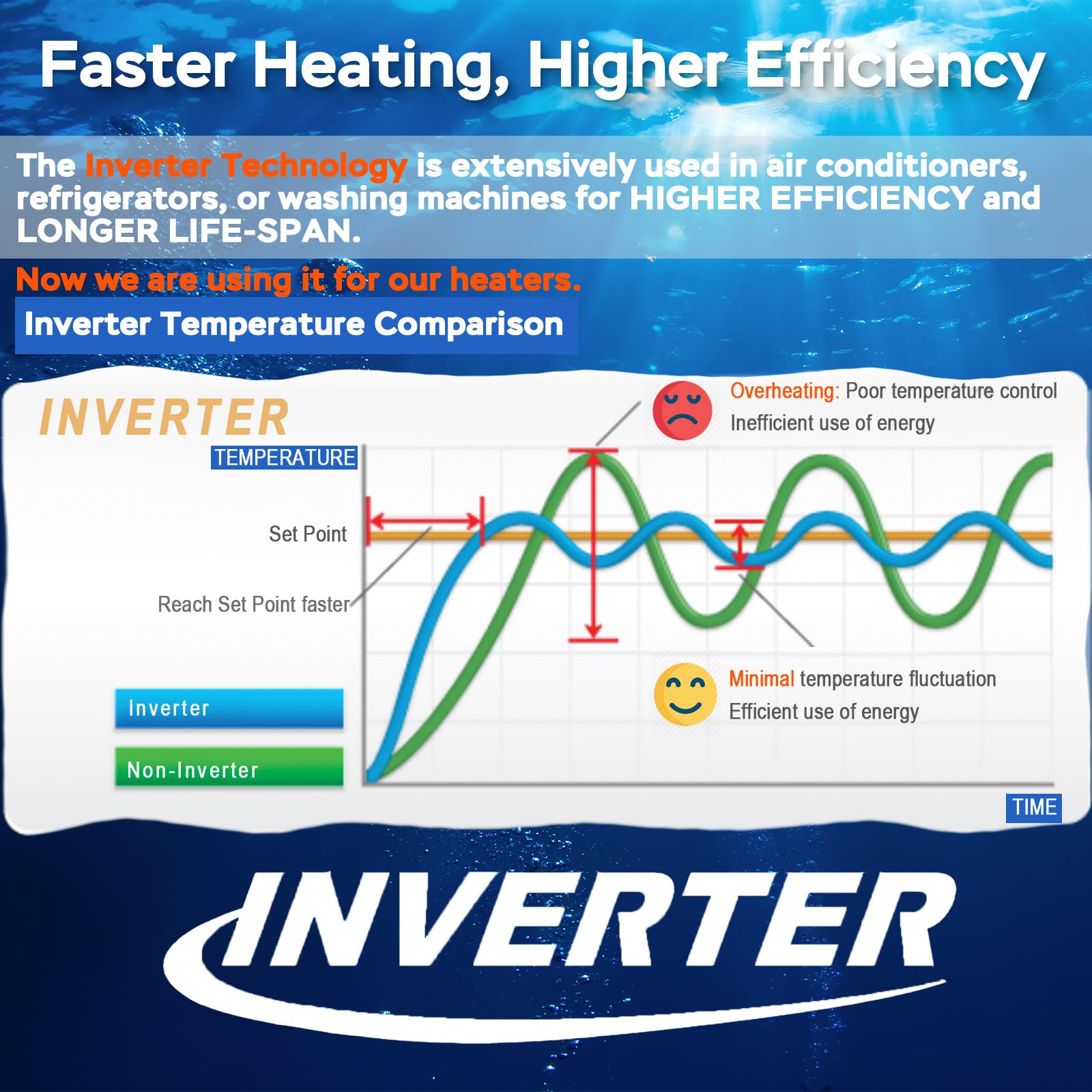 AquaMiracle inverter-technology heater delivering fast, efficient heating and stable temps