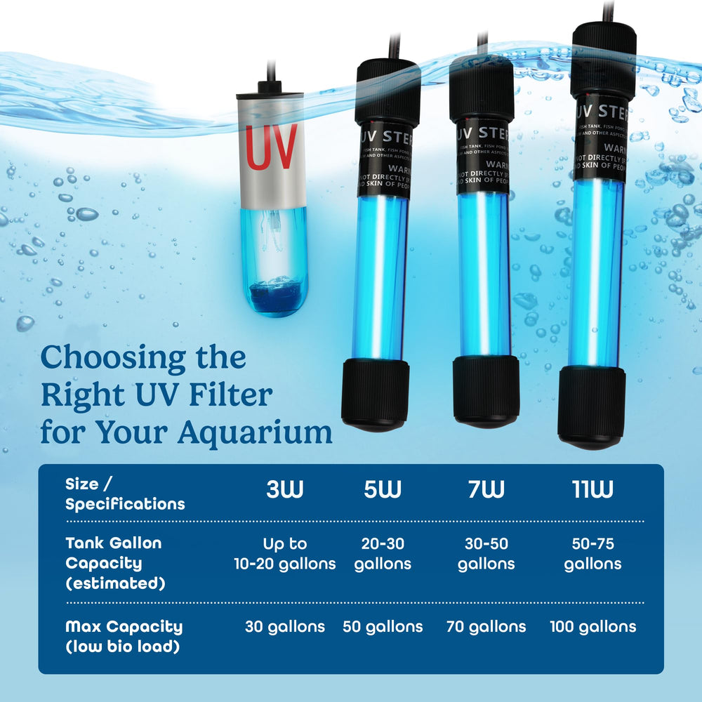 Aquatic Eden 5W UV light used in small pond setups for clearer water.