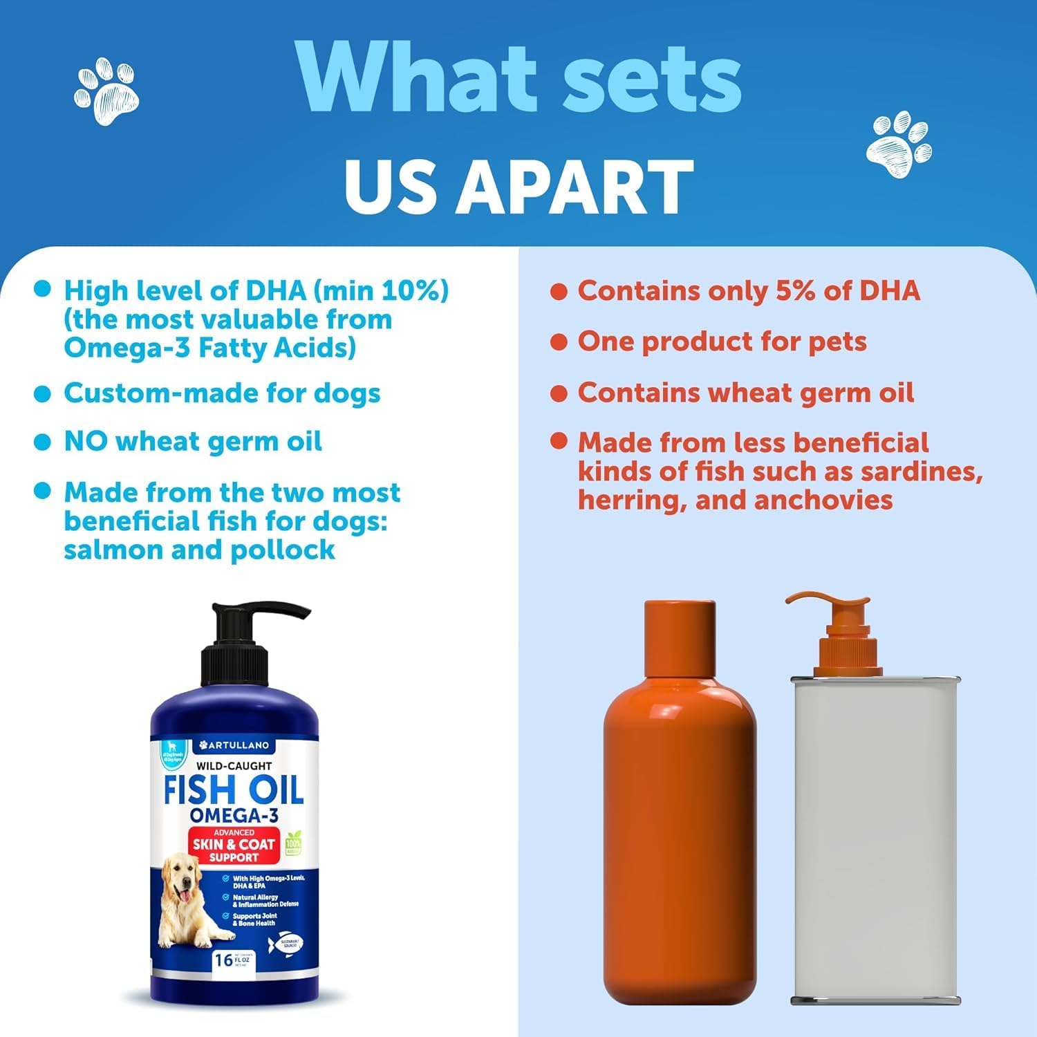 Artullano Omega 3 for Dogs salmon-pollock oil blend highlights EPA and DHA.