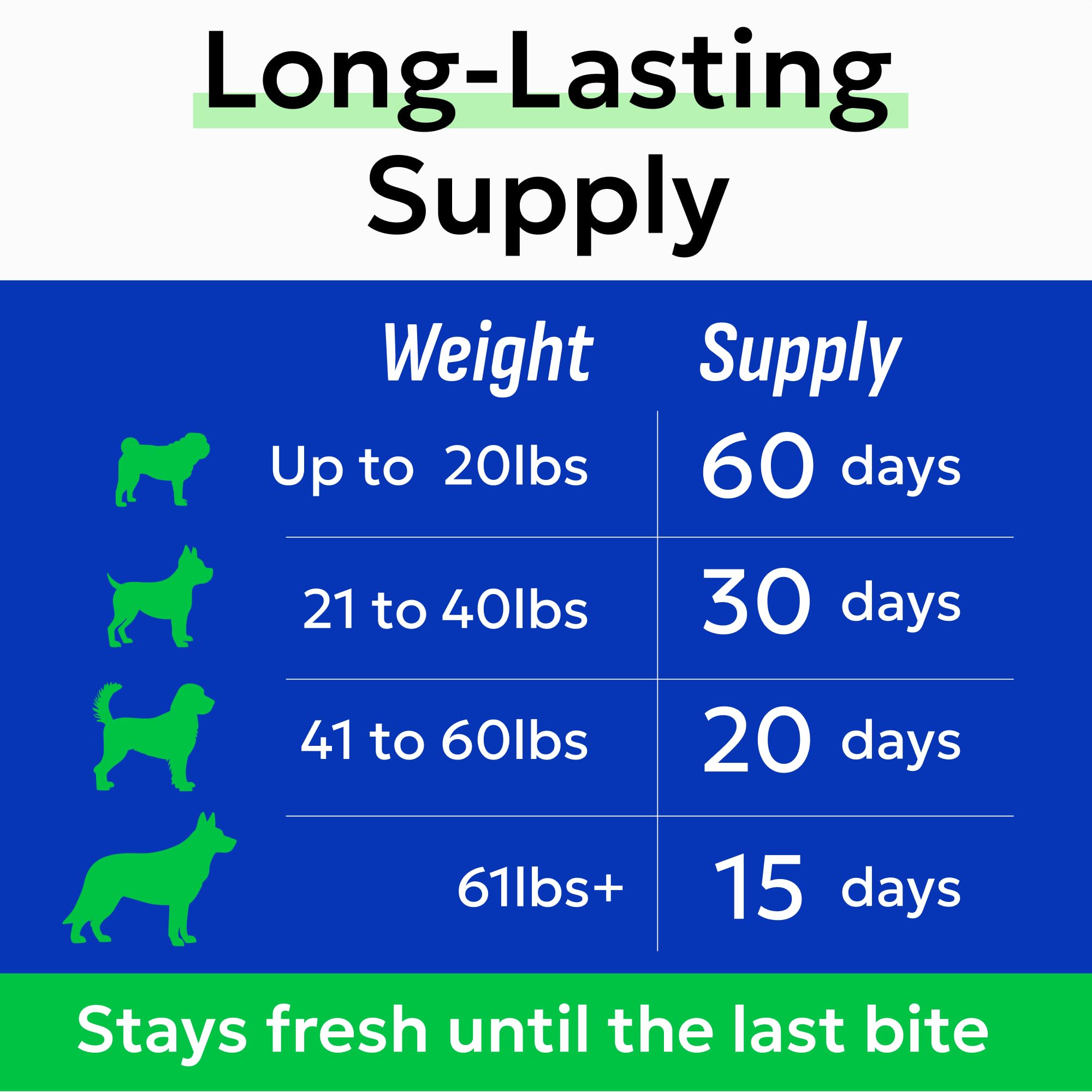 BARK&SPARK Anal Gland Treats package-120-treats ensures long-lasting support between refills.