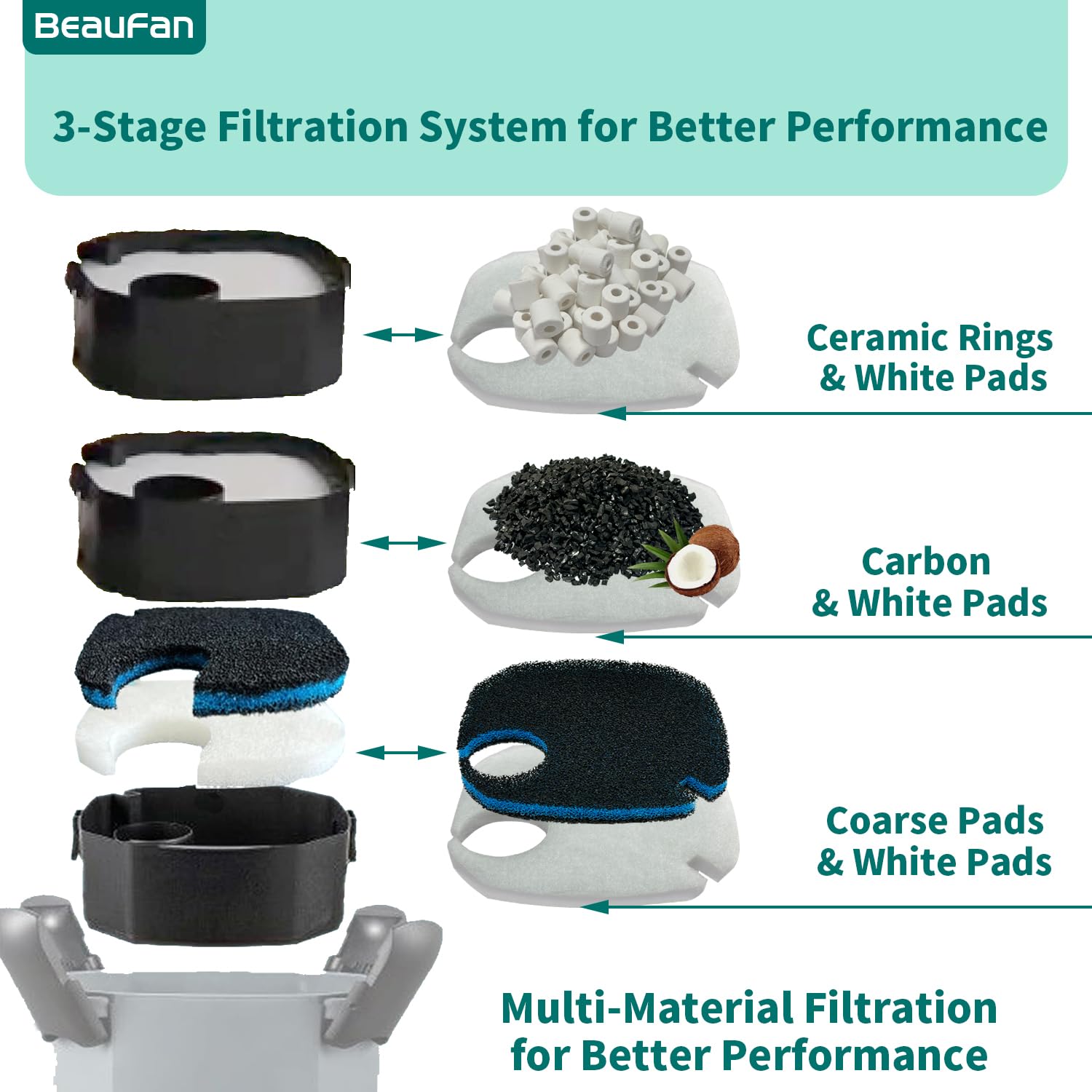 Beaufan coarse filter pads trap debris to keep the tank cleaner.