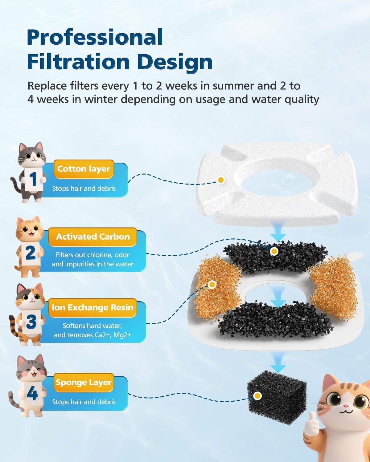 Beckacher durable fountain filters demonstrate long-lasting design for ongoing pet hydration.