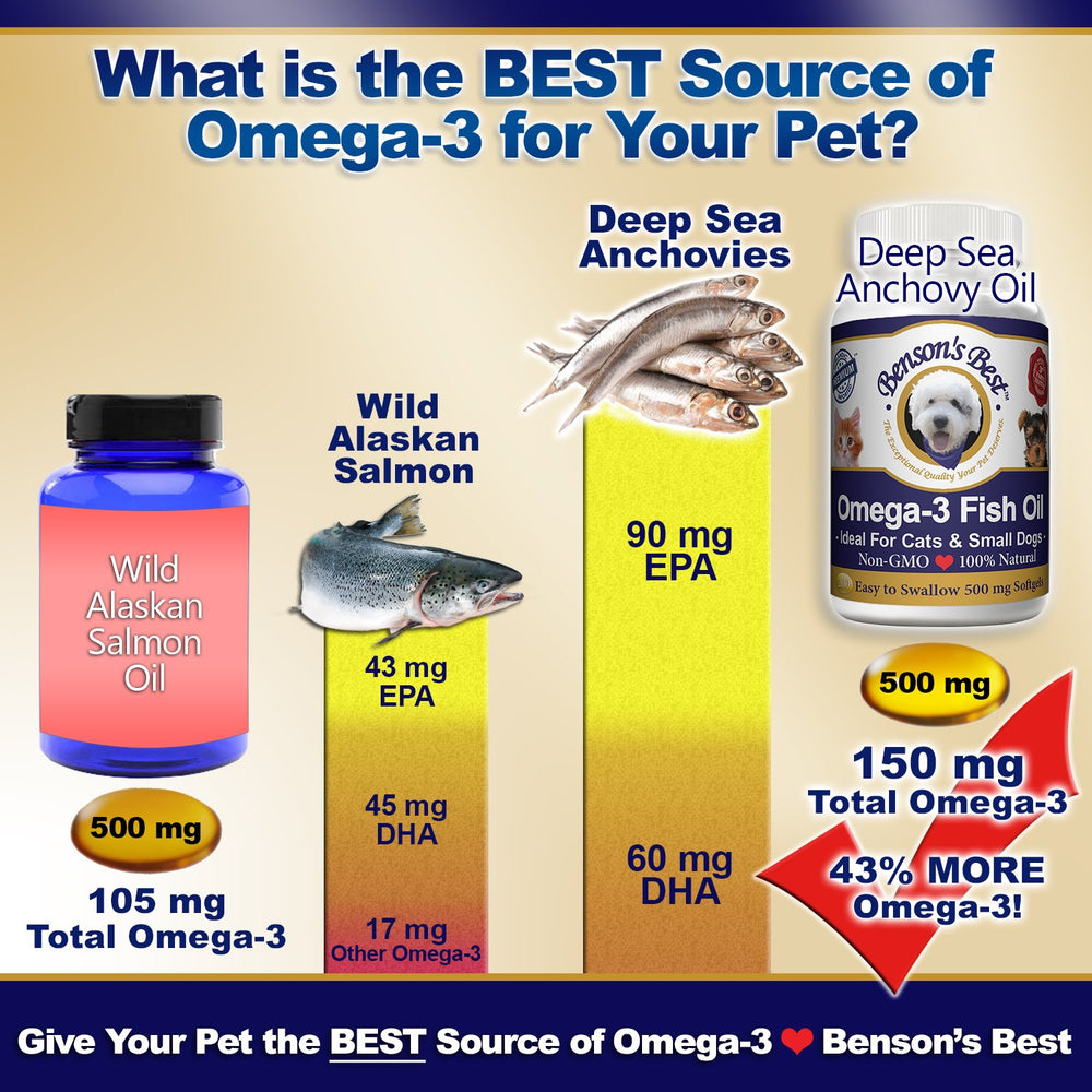 Benson's Best Omega-3 capsules closeup shows easy-to-swallow softgels for pets.