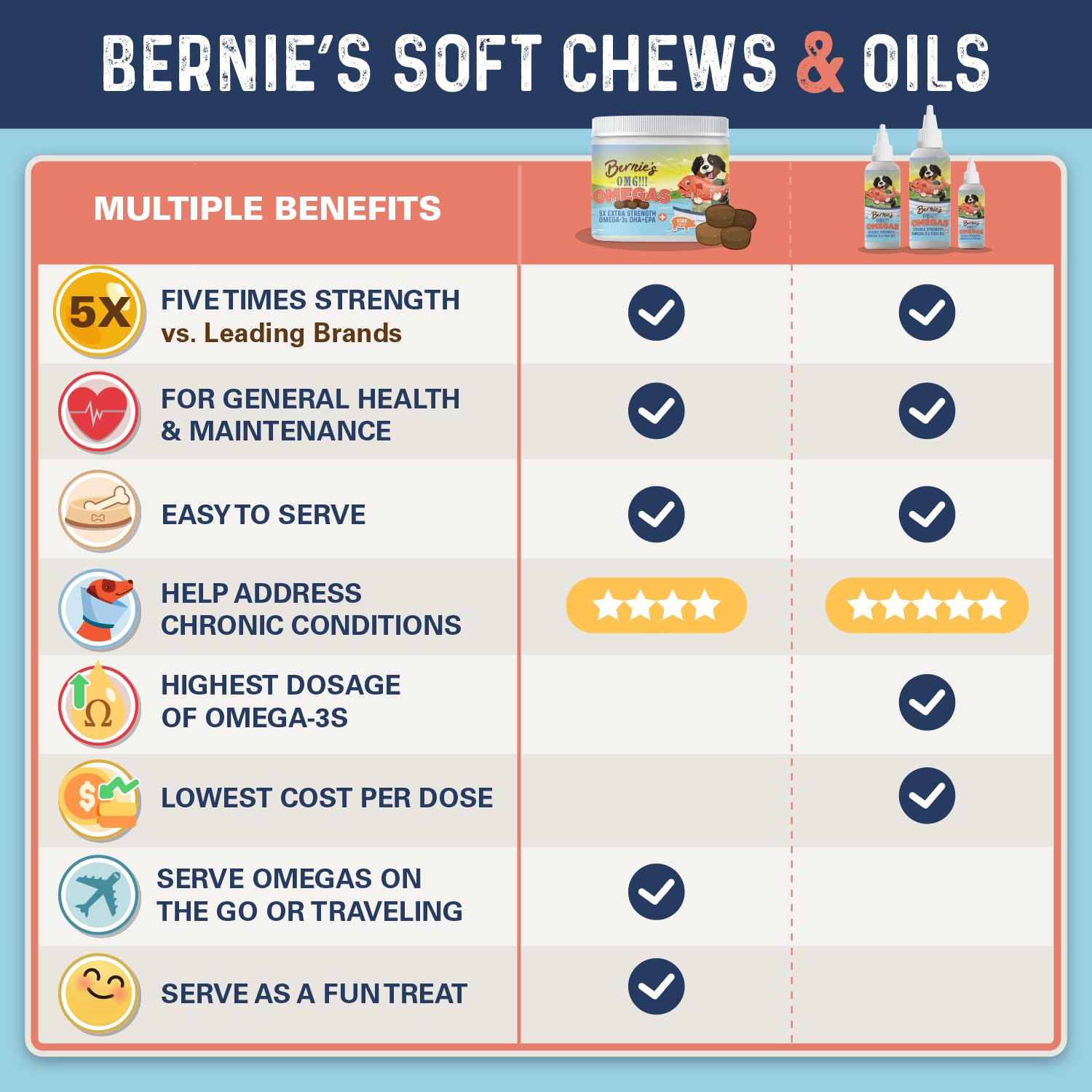Bernie's OMG Omegas Chews heart-brain health closeup; enhanced absorption supports essential organ health.