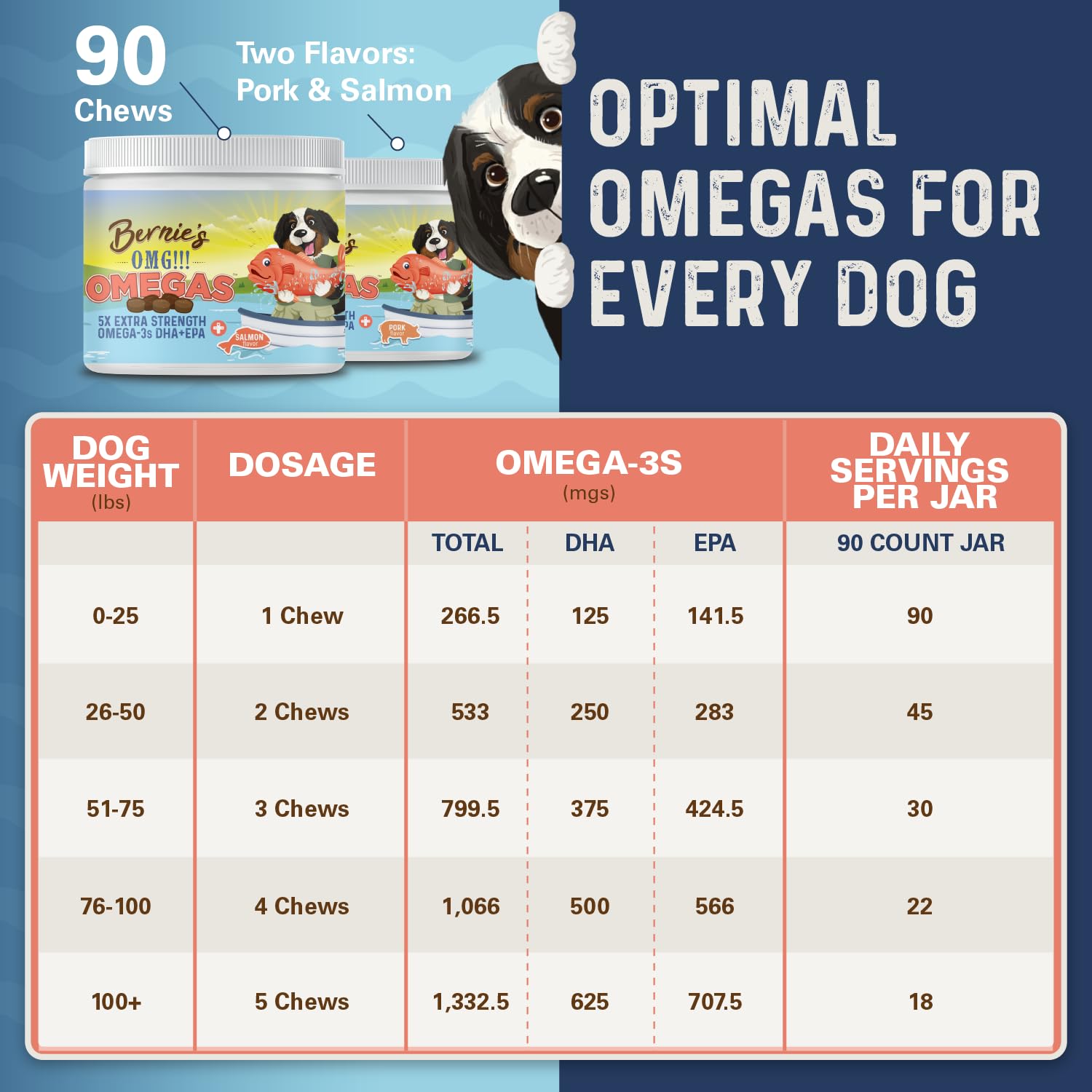 Bernie's OMG Omegas Chews skin coat shine; glossy fur appearance supports healthy-looking coat.
