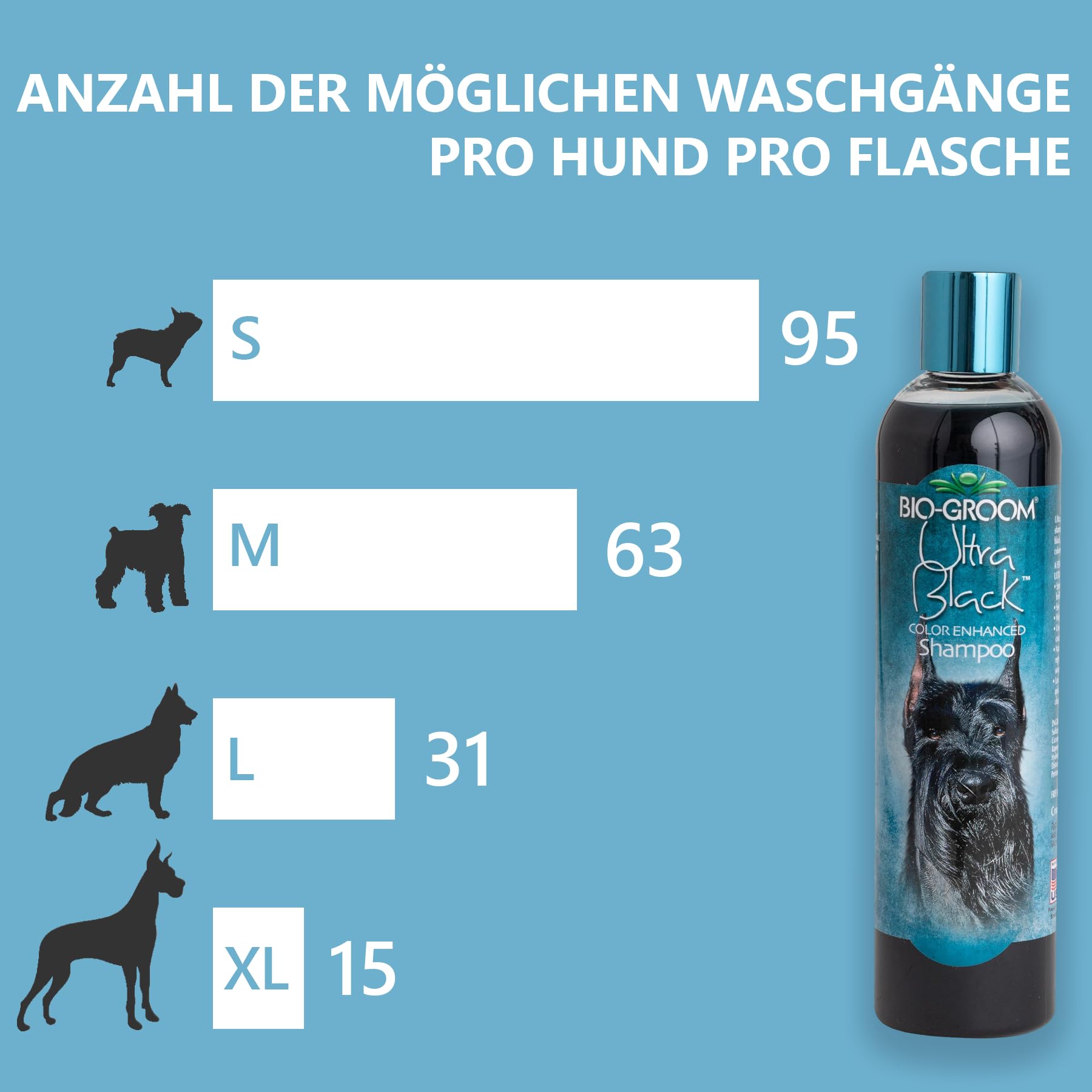 Bio-Groom Ultra-Black Dog Shampoo applied to a shiny coat yields brighter, lustrous appearance.