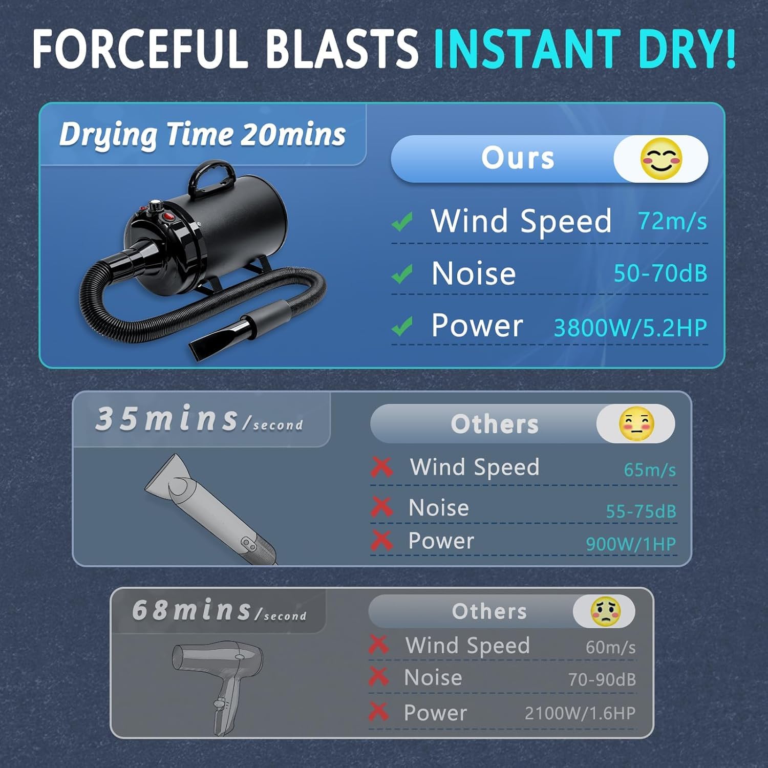 Blanlody High Velocity Dryer control knob image highlights adjustable speed and temperature.