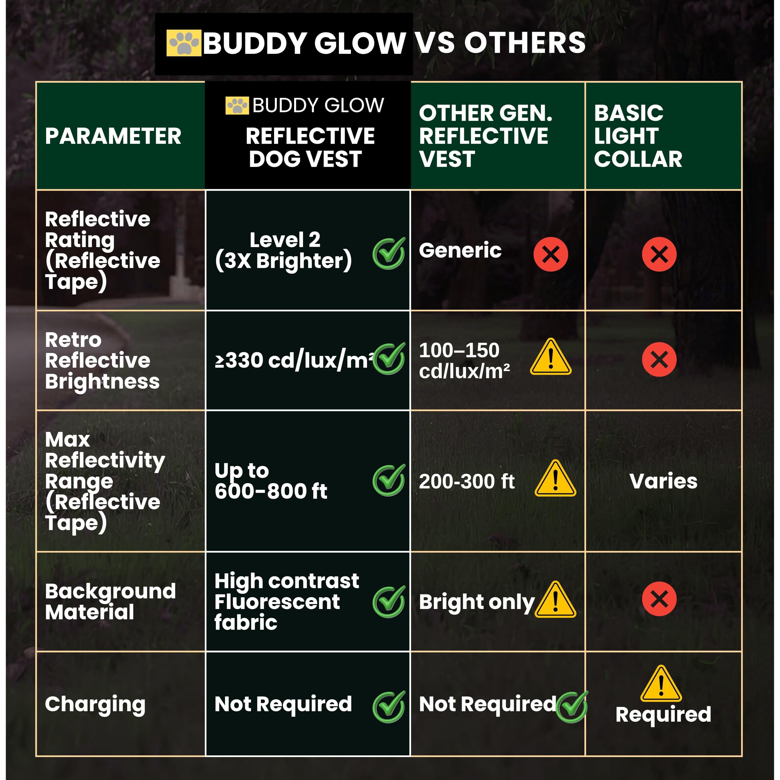 Buddy Glow easy-clean dog vest simplifies quick maintenance after outdoor use