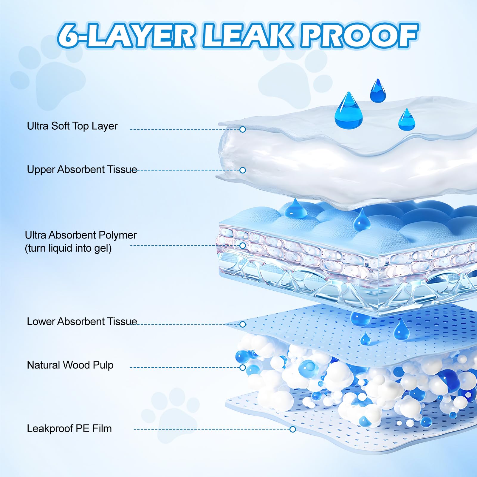 Bulubaky puppy pads six-layer backing for leak protection and durability