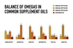 Canpressco Camelina Oil on coat, suggesting improved shine and skin health.