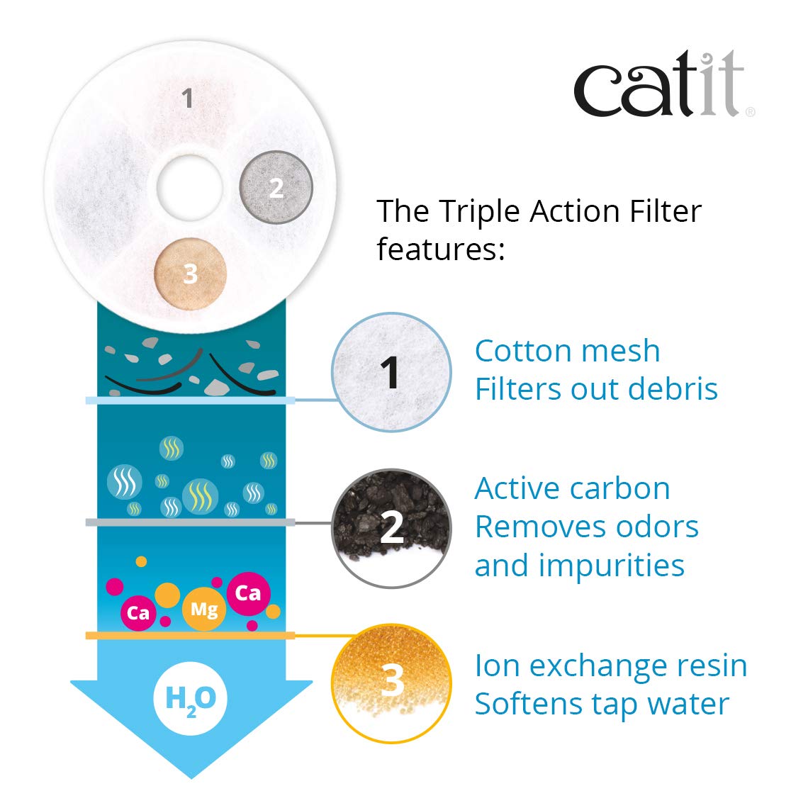 Catit ion-exchange resin shows mineral-softening for smoother fountain water.
