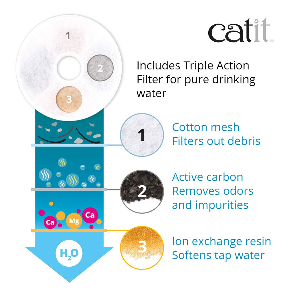 Catit LED Flower Fountain triple-action filter provides cleaner water.