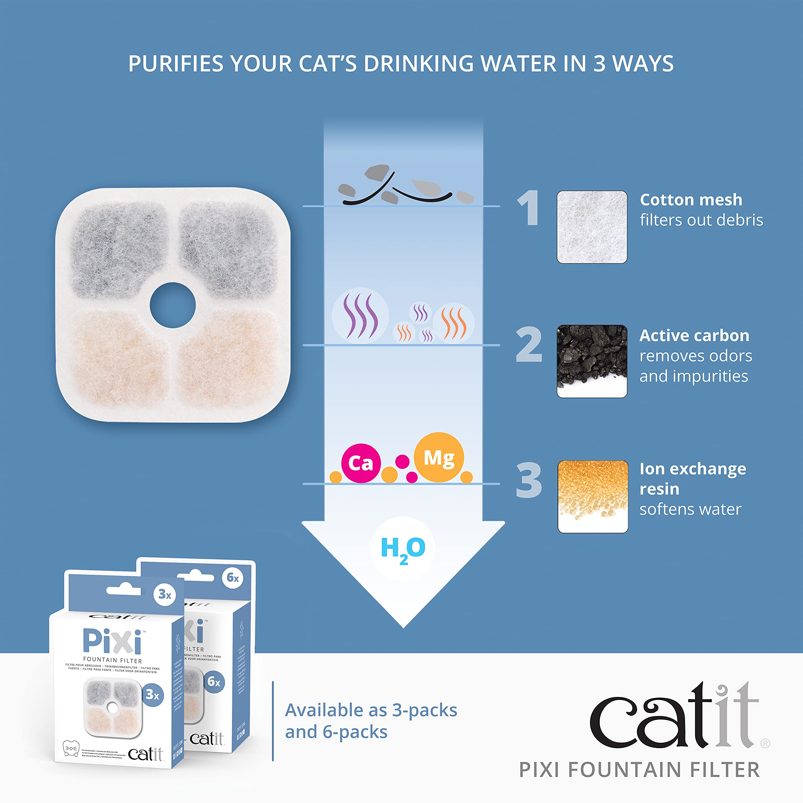 Catit PIXI purification steps illustration highlighting three-stage filtration.