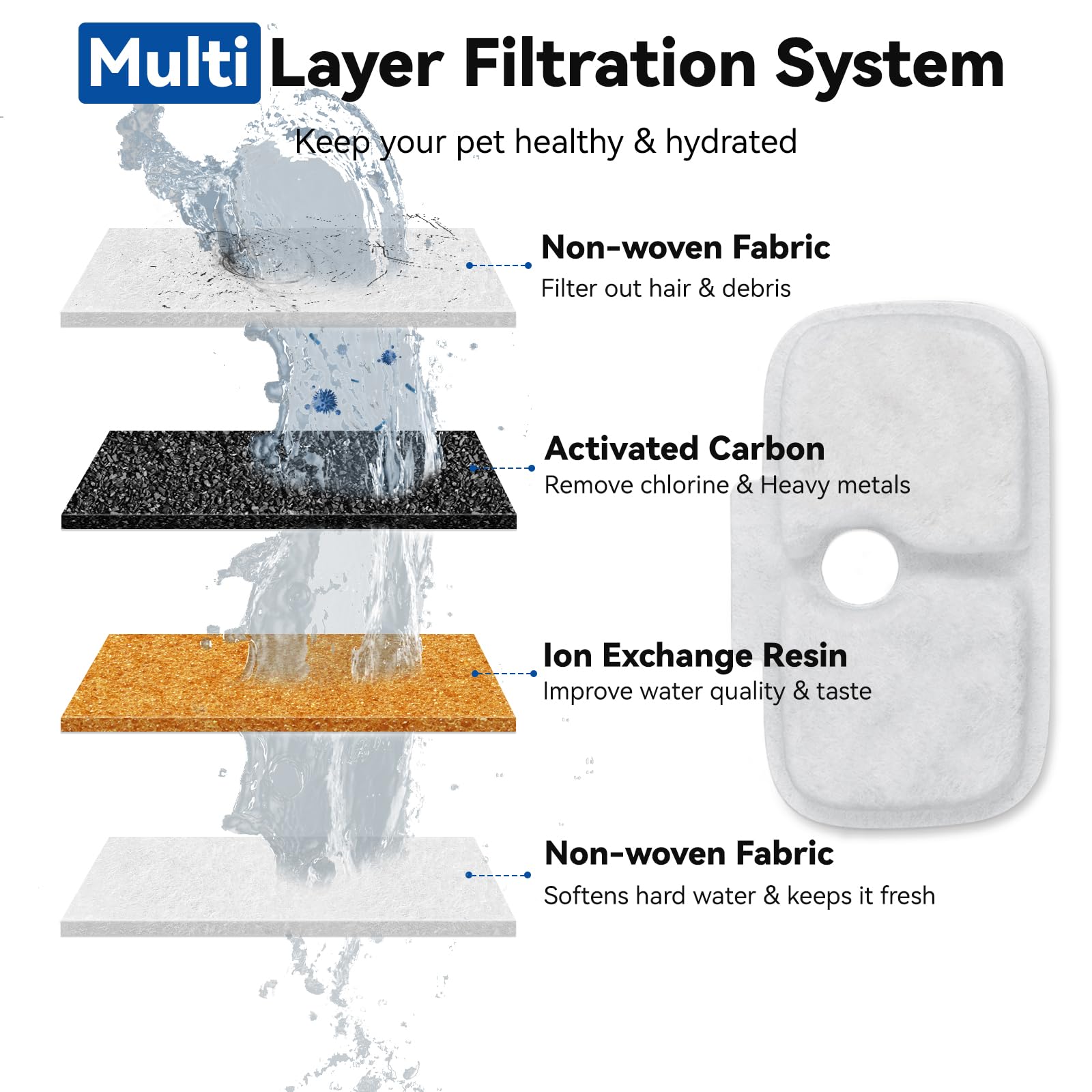 CATOL 20 replacement filters boost debris filtration for PETLIBRO fountains.