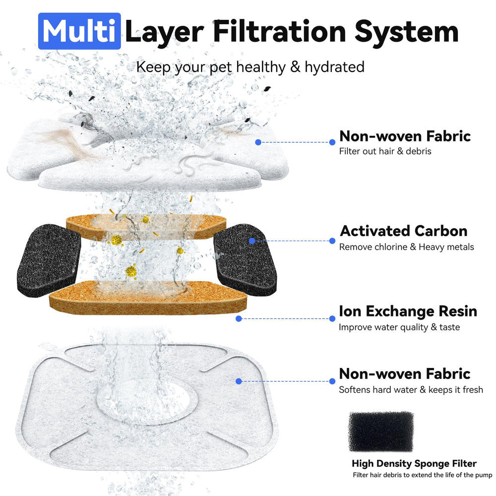 CATOL activated-carbon multi-layer filter reduces debris and odors.