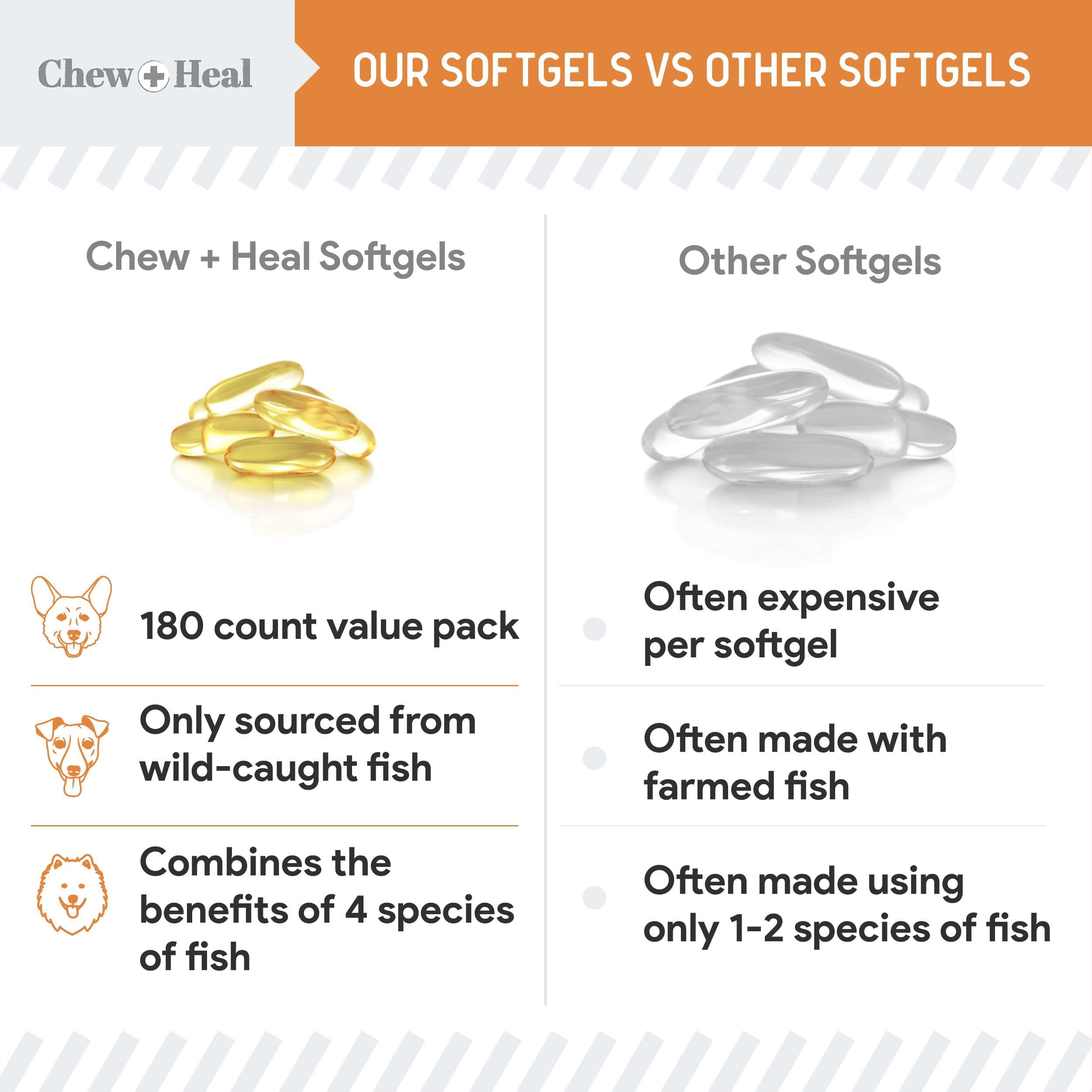Chew + Heal Labs American-made dog omega-3 supplement.