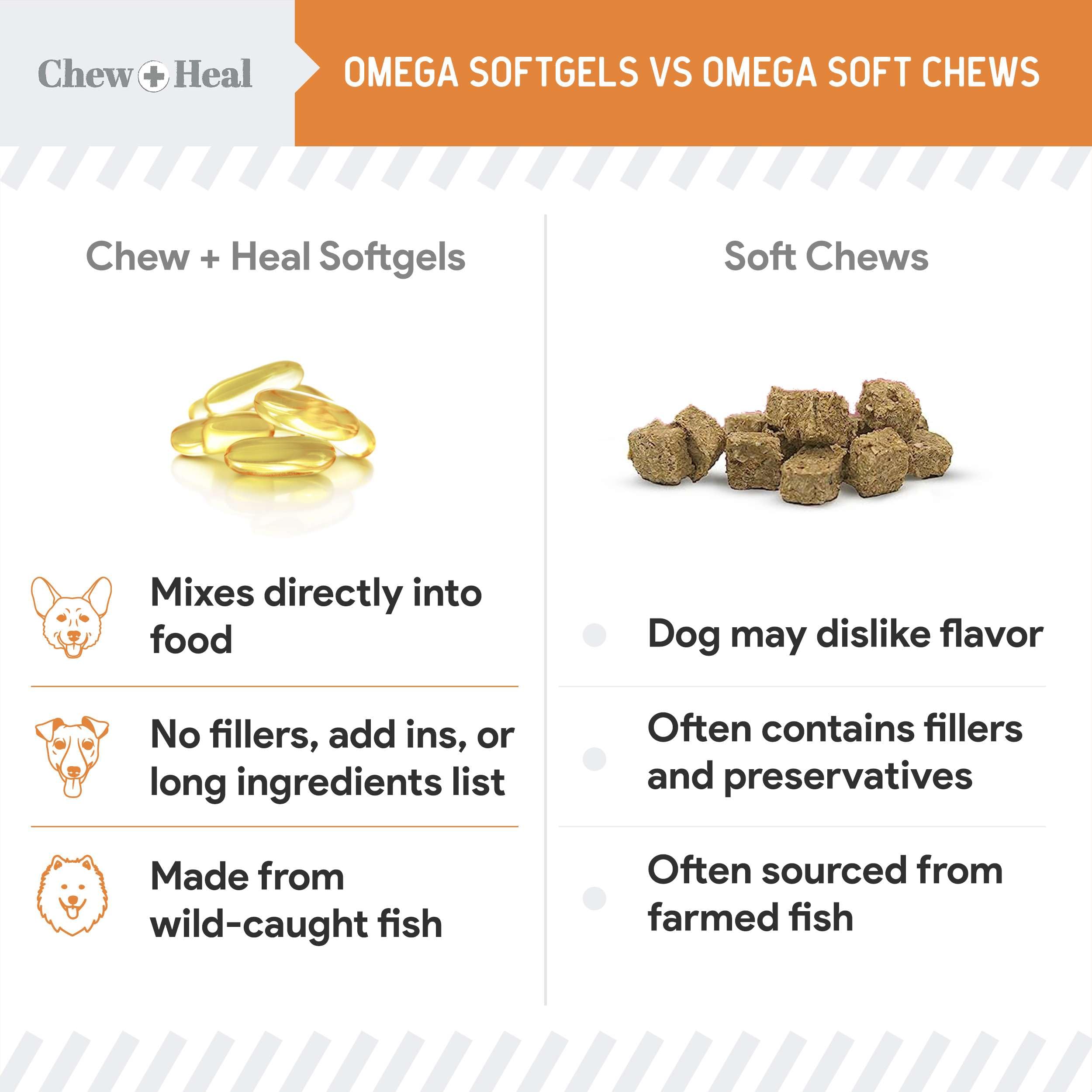 Chew + Heal Labs anti-inflammatory omega-3 for dogs.