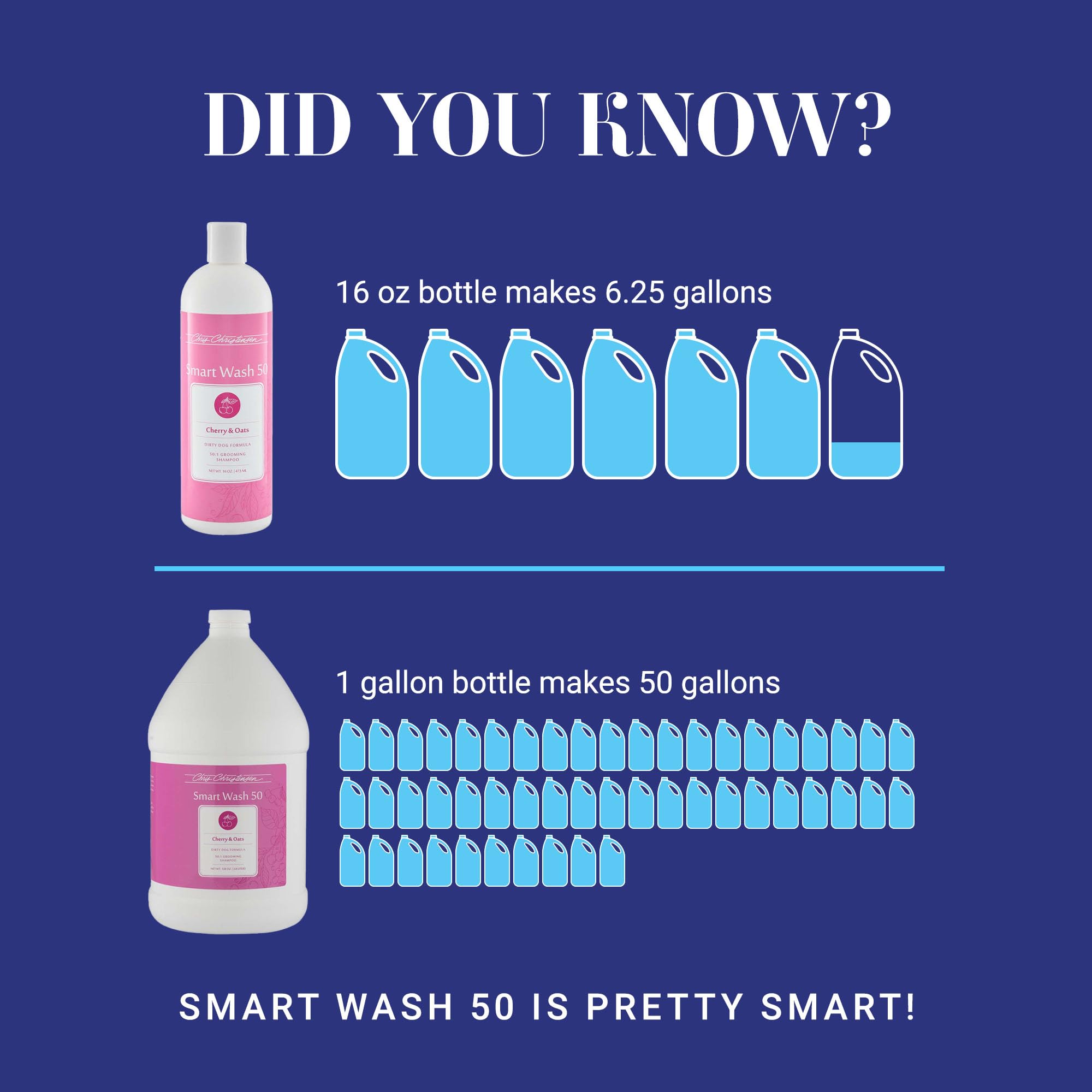 SmartWash50 50:1 dilution demonstrates economical, fifty-bath capacity
