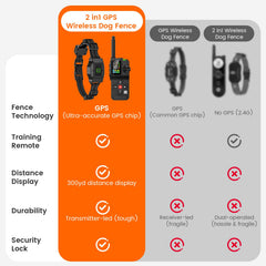Chtoocy GPS Wireless Dog Fence real-time distance display helps monitor location