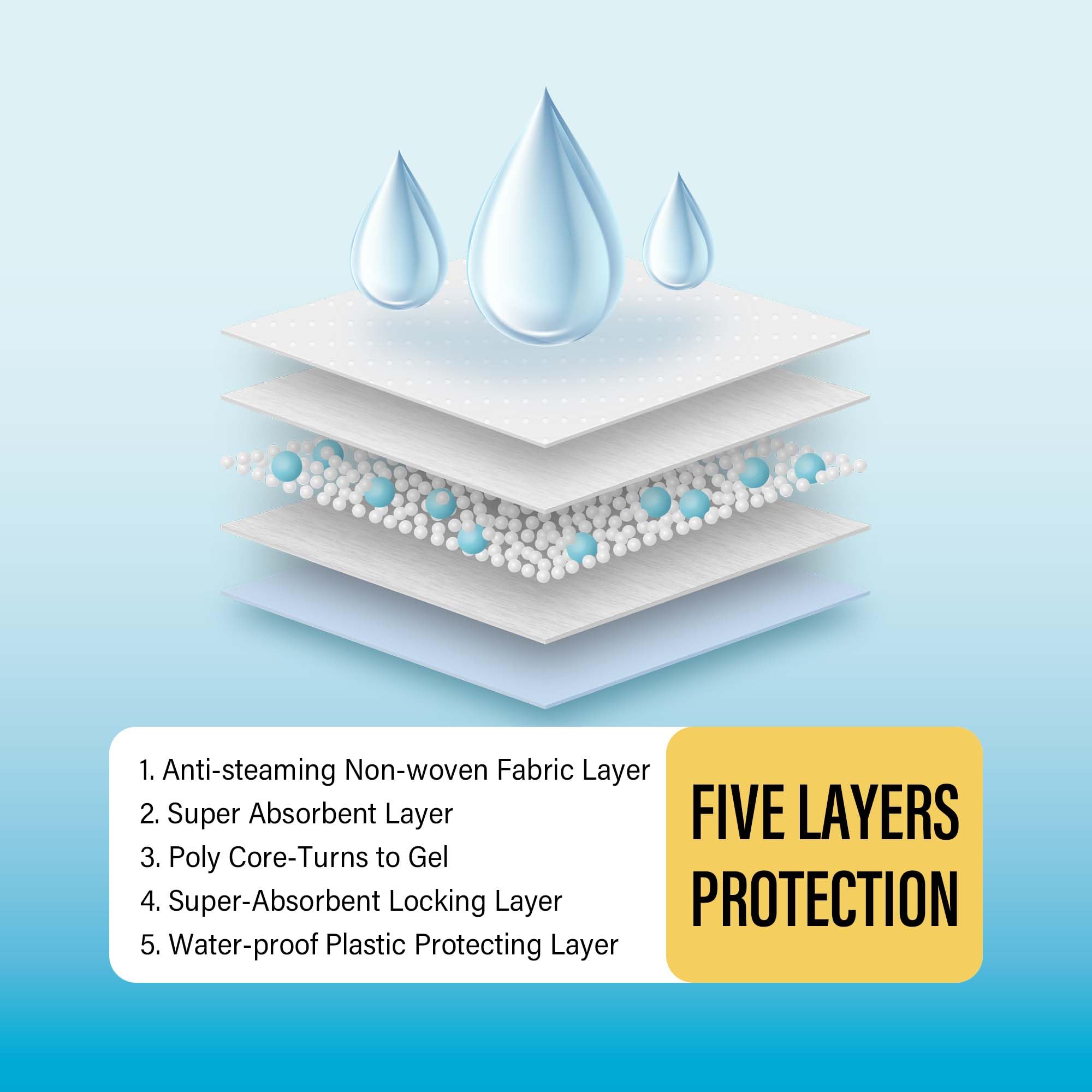 COCOYO Best Value Training Pads quick-drying surface reduces moisture transfer during use.