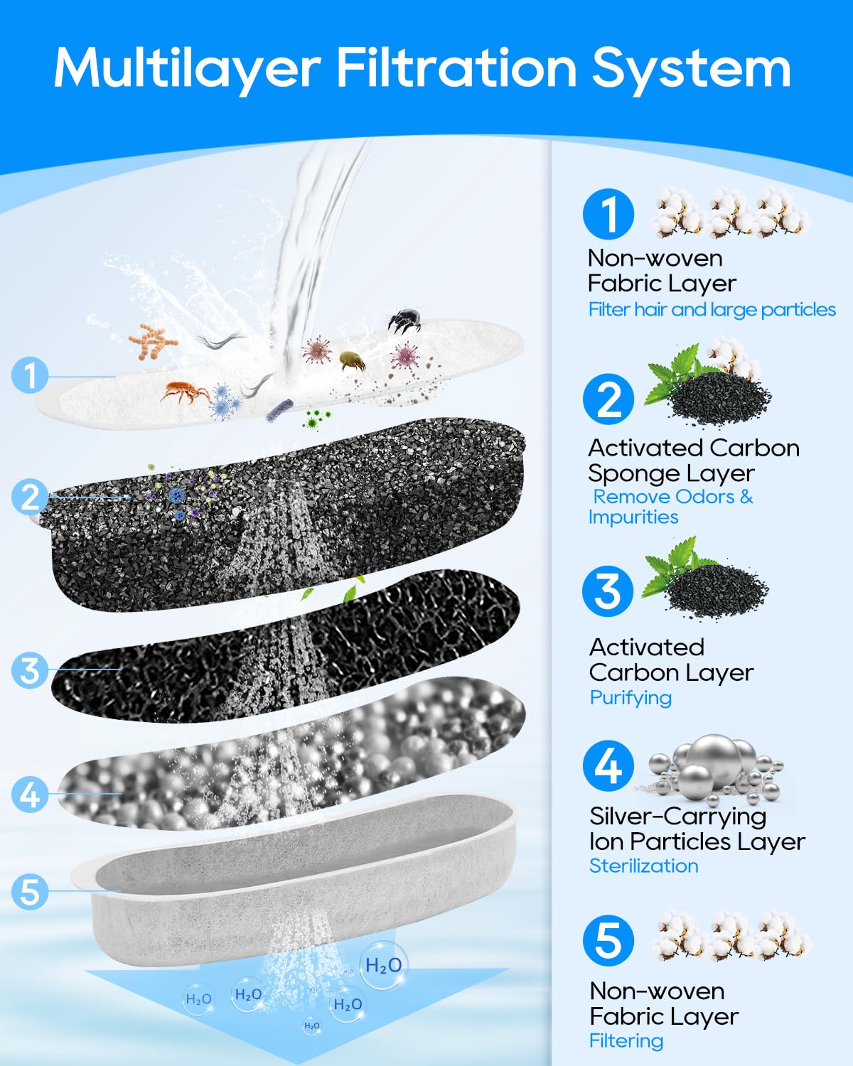 Cunina activated-carbon filtration reduces odors for fresher drinking water.