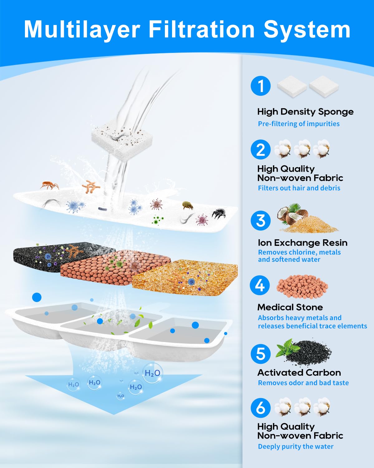 Cunina multilayer filtration system highlighting debris capture and odor reduction