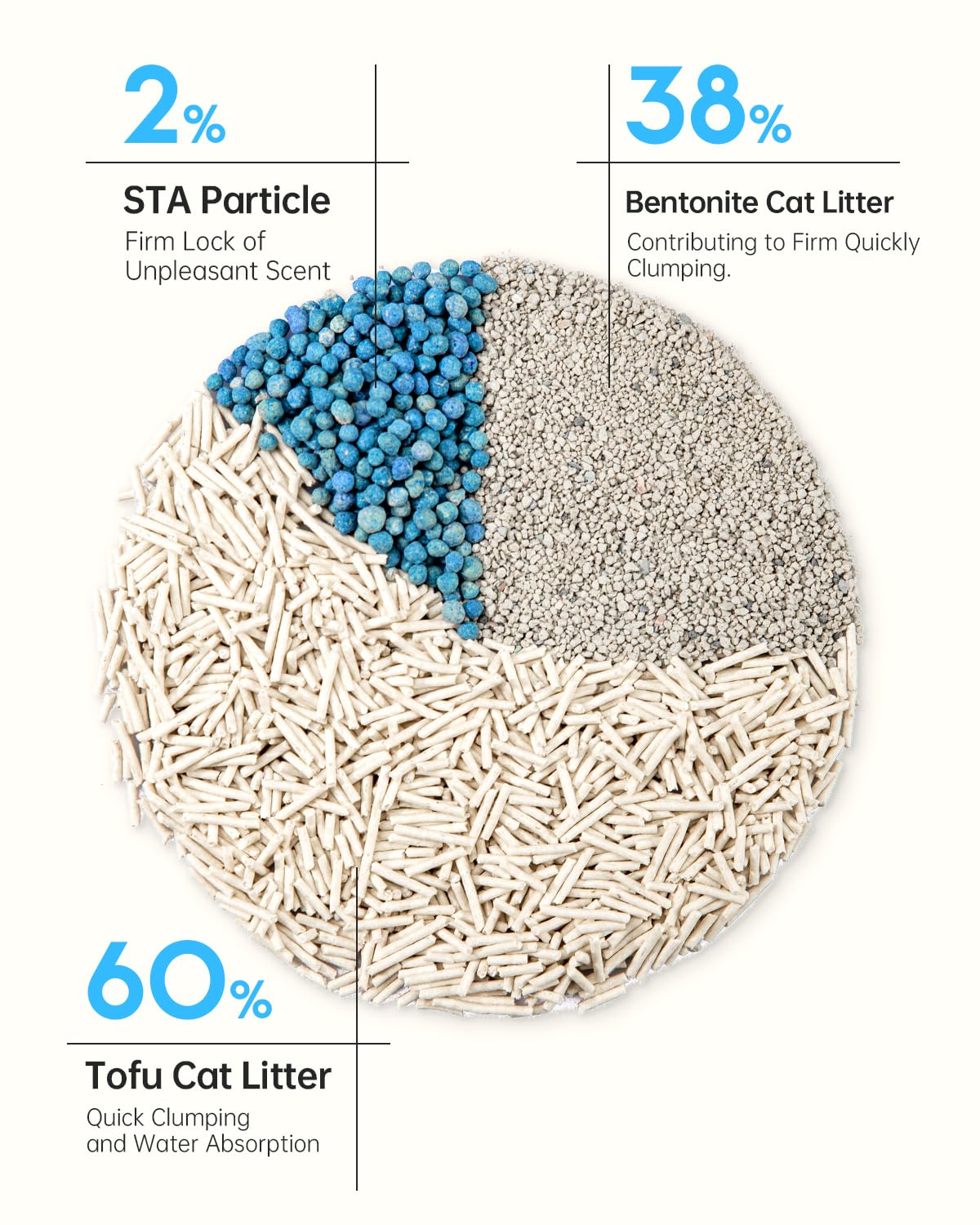 Cutepol water absorption feature demonstrates fast liquid uptake