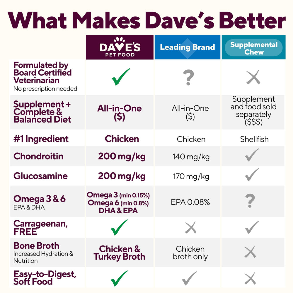 Dave's Pet Food gluten-free wet-dog-food image targets gluten-sensitive dogs
