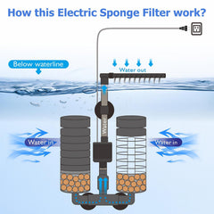 DEGGOX sponge filter with detachable sponges for easy cleaning and reuse