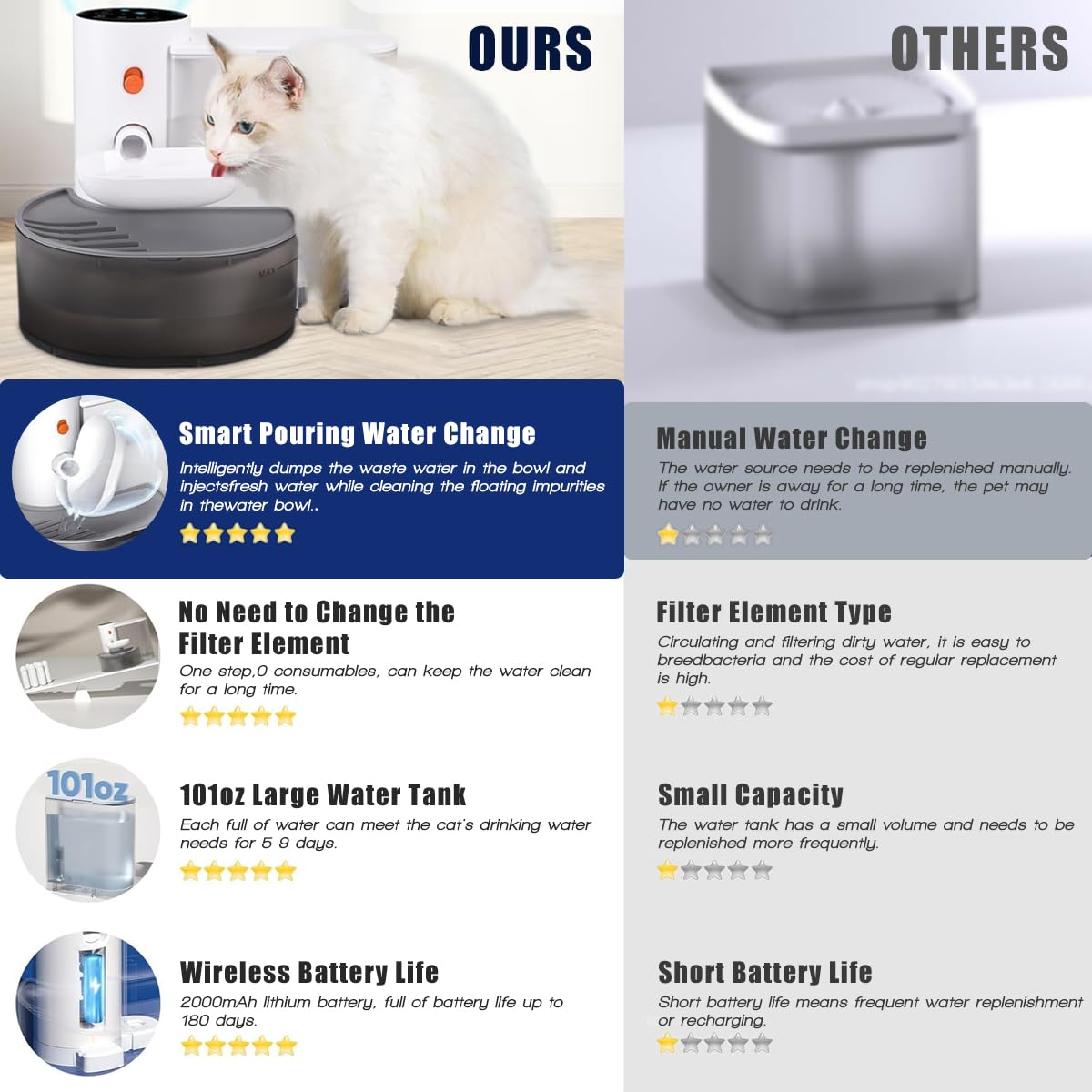 DEYOT no-filter operation emphasizes ongoing savings for pet owners seeking budget-friendly hydration