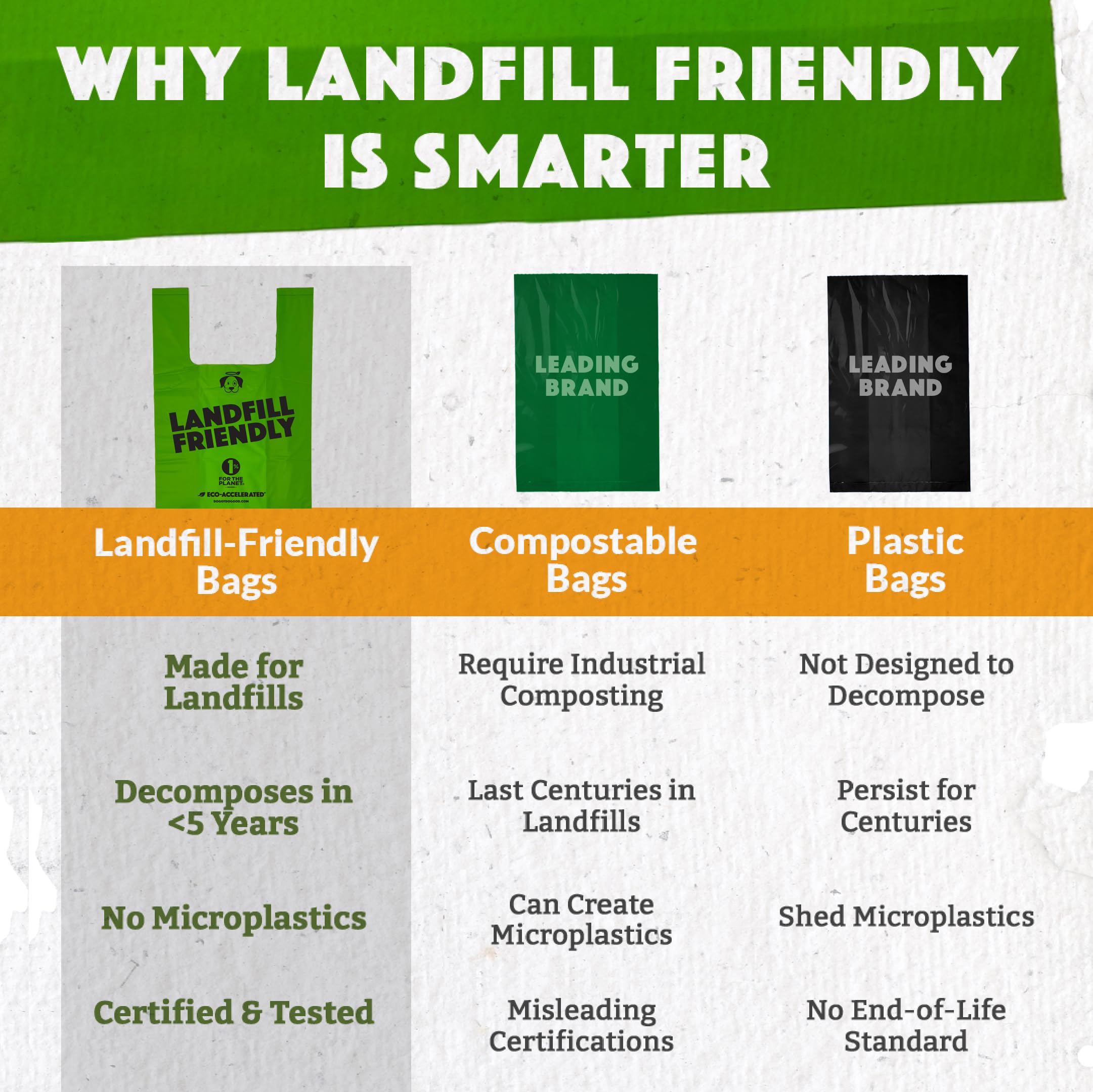 Doggy Do Good eco-accelerated formula materials graphic highlights recycled and biobased content