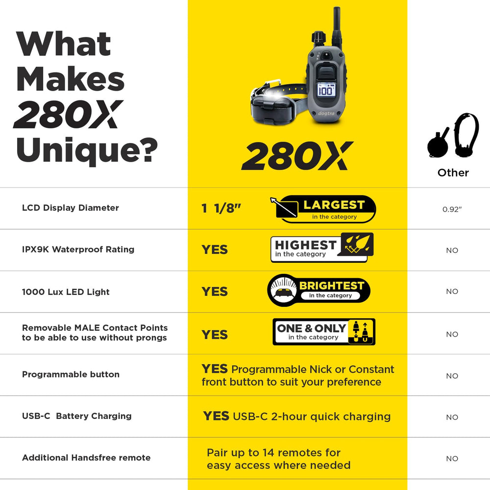 Dogtra 280X remote display screen emphasizes easy readability for training sessions.